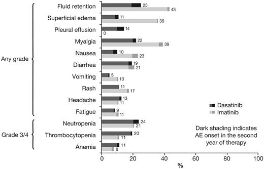 Figure 3. Change in rates of drug-related nonhematologic and grade 3/4 hematologic adverse events after 12 and 24 months of minimum follow-up. AE indicates adverse event.