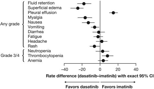 Figure 4. Forest plot comparing differences in rates of drug-related nonhematologic and grade 3/4 hematologic adverse events for patients treated with dasatinib or imatinib.