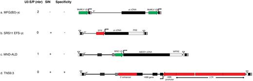 Figure 1. Retroviral vector designs under clinical evaluation. (A) LTR-driven γ-RV, exemplified by the MFG/SFG vector design used in X-SCID and WAS clinical trials. (B) SIN-γ-RV, exemplified by the SRS11 EFS vector design used in the X-SCID consortium trial. (C) Nonspecific SIN-LV, exemplified by the MND-ALD vector design used in the ALD trial. (D) Lineage-restricted SIN-LV, exemplified by the TNS9.3 vector for the treatment of β-thalassemia major. U3 E/P indicates retroviral enhancer/promoter from the LTR U3 region; PRE/WPRE (woodchuck hepatitis), posttranscriptional regulatory element; SIN, self-inactivating vector design (▿ represents U3 deletion); specificity: − indicates ubiquitous; and +, lineage-specific; LCR, locus control region; and HBB, human β-globin gene. Green represents retroviral enhancer/promoter elements; and red, mammalian enhancer/promoter elements.