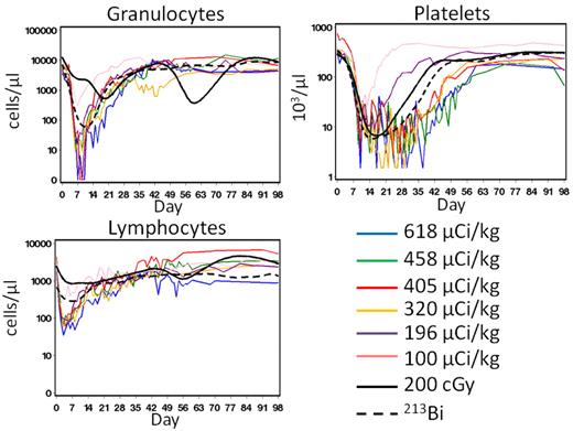 Figure 1. Hematologic changes after infusions of 211At–anti-CD45 mAb without bone marrow transplantation. Granulocyte, lymphocyte, and platelet counts in 6 dogs treated with 100 to 618 μCi/kg 211At-labeled anti-CD45 on day 0. The total anti-CD45 dose was 0.5 mg/kg, whereof 10% was administered as unlabeled mAb 1 hour before the radioimmunoconjugate. The solid and dashed curves represent median values from historical controls treated with 200 cGy (n = 13)30 or 213Bi-anti-CD45 (n = 4)10 without HCT rescue, respectively.