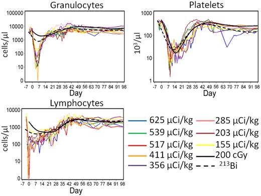 Figure 2. Peripheral blood granulocyte, lymphocyte, and platelet counts in dogs treated with 211At–anti-CD45 mAb-conditioned nonmyeloablative DLA identical bone marrow transplantation. Eight dogs received 155 to 625 μCi/kg 211At-labeled anti-CD45 mAb on day −3 followed by marrow grafts from a DLA- identical donor on day 0. The total anti-CD45 mAb dose was 0.5 mg/kg, whereof 10% was administered as unlabeled mAb 1 hour before the radioimmunoconjugate. Posttransplant immunosuppression consisted of cyclosporine 15 mg/kg twice daily from day −1 to day 35 and mycophenolate mofetil 10 mg/kg twice daily from day 0 to day 27. The solid and dashed curves represent median values from historical controls conditioned with 200 cGy (n = 5)31 or 213Bi-anti-CD45 (n = 11)10,11 before receiving bone marrow from DLA-identical donors, respectively.