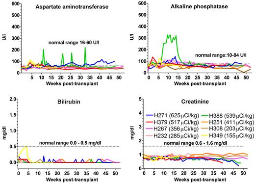 Figure 5. Hepatic and renal function of 8 dogs treated with 211At–anti-CD45 mAb-conditioned nonmyeloablative DLA-identical bone marrow transplantation. Eight dogs received 155 to 625 μCi/kg 211At-labeled anti–CD45 mAb on day −3 followed by marrow grafts from a DLA-identical donor on day 0. Dashed lines in graphs indicate the range of values found in normal dogs.