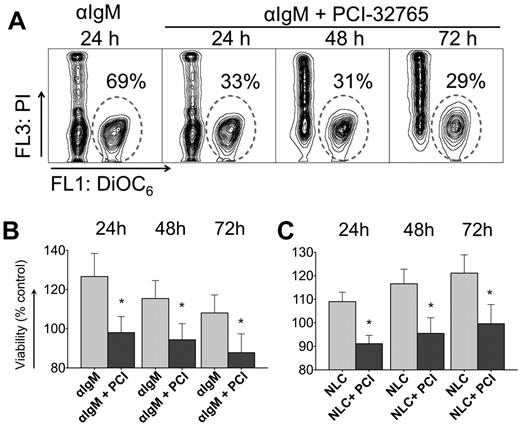 Figure 1. PCI-32765 inhibits anti-IgM and NLC-mediated prosurvival signals in CLL cells. (A) Contour plots of a representative CLL sample, depicting CLL cell viabilities after 24, 48, and 72 hours of incubation with anti-IgM in the presence or absence of PCI-32765, as indicated above the plots. The gates in each of the plots highlight the viable cell populations. (B-C) Bar diagrams representing the mean relative CLL cell viabilities after 24, 48, and 72 hours of anti-IgM stimulation in the presence or absence of PCI-32765 (B, n = 11) or in NLC cocultures (C, n = 15). Viabilities were normalized to the relative viability of control samples with medium (100%) to account for differences in spontaneous apoptosis in samples from different patients. Displayed are means ± SEM. *P ≤ .05.