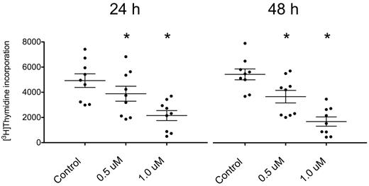 Figure 2. 3H-thymidine incorporation by CLL cells in coculture with NLCs is decreased after treatment with PCI-32765. 3H-thymidine uptake in CLL cells cocultured with NLC was measured with a scintillation counter. Cells were either left untreated (control) or incubated with 2 different concentrations of PCI-32765 (0.5 or 1.0μM) for 24 hours (left panel) or 48 hours (right panel), respectively. The uptake of the tritiated nucleoside was significantly decreased in cells treated with the inhibitor. In untreated CLL cells, a slight increase between 24 and 48 hours was observed, suggesting proliferation in a small subset of CLL cells cocultured with NLC. In CLL cells treated with PCI-32765 this proliferation was not observed. Shown are mean values ± SEM of 9 patients. *P ≤ .05.