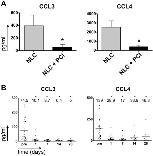 Figure 3. PCI-32765 down-regulates CCL3 and CCL4 secretion in vitro (in NLC cocultures) and in vivo in plasma samples of CLL patients undergoing therapy with PCI-32765. (A) Incubation with PCI-32765 significantly inhibits the secretion of CCL3 and CCL4 in CLL-NLC cocultures. The bars in this graph represent mean ± SEM CCL3 (left graph) and CCL4 (right graph) concentrations in supernatants of CLL-NLC cocultures from 11 different CLL samples in pg/mL. *P ≤ .05. (B) CCL3 (left graph) and CCL4 (right graph) plasma concentrations in CLL patients before and during therapy with PCI-32765. Displayed are individual plasma concentrations, indicated by the dots, and mean ± SD plasma concentrations, as indicated by the horizontal lines. CCL3 and CCL4 plasma concentrations were measured at the time points indicated on the horizontal axes. * indicates significant changes with P ≤ .05.