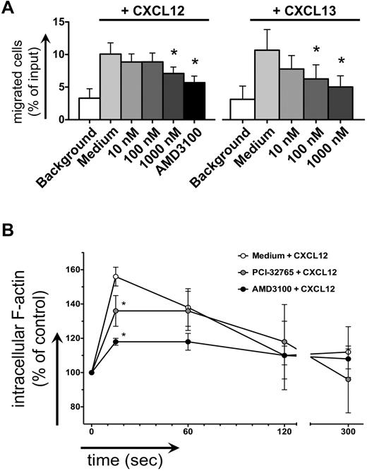 Figure 4. Inhibition of CLL cell chemotaxis and actin polymerization. (A) Displayed is the mean ± SEM relative migration of CLL cells from 8 different patients toward CXCL12 (left graph) and CXCL13 (right graph) in the presence or absence (medium control) of different concentrations of PCI-32765, as indicated on the horizontal axes. White bars depict background migration toward wells without chemokine. (B) Displayed is the relative F actin content of CLL cells after stimulation with CXCL12 staining with FITC-labeled phalloidin in the presence or absence of PCI-32765 (or AMD3100 as control) at the time points indicated on the horizontal axis. * indicates P ≤ .05 compared with the control with chemokine; medium.