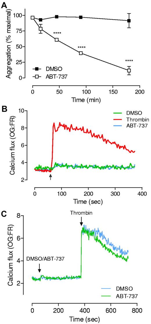 Figure 1. Examination of platelet function and cytosolic calcium flux on addition of Bcl-xL-inhibitory BH3 mimetics. (A) Washed platelets3,5 (3.0 × 108/mL) in Tyrode's buffer were treated with ABT-737 (1μM) for up to 180 minutes. At the indicated times, aggregation in response to thrombin (0.1 U/mL) was monitored at 37°C in a 4-channel automated platelet analyser (AggRAM, Helena Laboratories).3 Results represent the mean ± SEM (n = 5; where ***P < .001). (B-C) Washed platelets (3.0 × 108/mL) loaded with Oregon-green BAPTA (OG) and Fura-Red (FR)9 were resuspended in Hepes-buffered saline (HBS) and either treated with thrombin (0.5 U/mL), ABT-737 (10μM) or an equivalent volume of DMSO. Calcium flux was monitored continuously, both before and after addition of agonist or drug (indicated by the arrow), for a total of 6-12 minutes, at 535 and 660 nm, using a fluorescence plate reader and Wallac 1420 workstation software (Wallac VICTOR2 1420 multilabel counter, Perkin Elmer). Traces represent data collected from 1 experiment representative of at least 4 independent experiments. Note: for all experiments, similar results were obtained on addition of ABT-263 or ABT-737 (1-10μM). Moreover, similar results were obtained under a variety of different assay conditions (washed platelets resuspended in Tyrode buffer, in the presence or absence of EGTA) or using different calcium indicator dyes (Fluo-3).