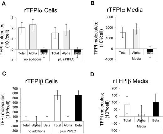 Figure 1. Distribution of recombinant TFPI isoforms. (A-B) CHO cells expressing rTFPIα. (C-D) CHO cells expressing rTFPIβ. (A,C) Washed cells treated with PIPLC. (B,D) Serum-free conditioned media. Samples were analyzed for TFPI isoforms using immunoassays.