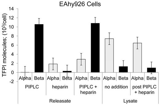 Figure 4. Release of TFPI isoforms from EAhy926 cells by various treatments. EAhy926 cells were treated as indicated with no additions, PIPLC, and PIPLC plus heparin, and releasates were analyzed using immunoassays. Cells treated with no addition and PIPLC plus heparin were collected by centrifugation, washed once, and lysed by 2 freeze-thaw cycles. Lysates were clarified by centrifugation and supernatants analyzed for TFPI isoforms by immunoassays.