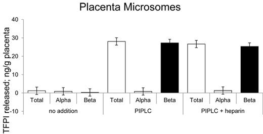 Figure 5. Release of TFPI isoforms from placental microsomes. Placental microsomes were treated as indicated with no additions, PIPLC, and PIPLC plus heparin, and releasates were analyzed using immunoassays.