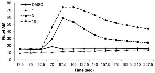 Figure 1. The increase in free cytosolic calcium is concentration dependent. Washed human platelets were stained with 1μM Fluo4/AM in HEPES-buffered saline for 30 minutes. Intracellular calcium levels were continuously monitored by flow cytometry. After establishing a baseline fluorescence signal for 1 minute, ABT-263 was added at 1, 3, or 10μM and the calcium response was monitored for an additional 3 minutes.