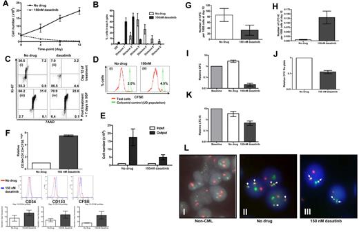 Figure 5. A primitive subset of CD34+ CML cells survives complete Bcr-Abl inhibition in growth factor–free medium for 12 days. (A) CD34+ CML cells (n = 3) were cultured in SFM ± 150nM and viable cell counts performed on days 4, 8, and 12, and (B) percentages of cells residing within each cell division determined by CFSE staining. After 12 days, cells were washed with PBS, added to CFC and LTC-IC assays, cultured in SFM plus high growth factor cocktail for 7 days. At day 7, (C) Ki-67/7AAD and (D) CFSE were measured by flow cytometry and (E) viable cell counts performed. (Ci) Cells at day 12 without drug treatment; (ii) cells at day 12 following dasatinb treatment; (iii) cells from (i) cultured for additional 7 days in SFM plus high growth cocktail; and (iv) cells from (ii) cultured for additional 7 days in SFM plus high growth factor cocktail. (Di) Cells from panel Ci were cultured for additional 7 days in SFM plus high growth factor cocktail, and (ii) cells from panel Cii were cultured for additional 7 days in SFM plus high growth factor cocktail. (F) The relative increase in CD34+CD133+CFSEhigh was calculated (n = 3, P = .001) and the numbers of (G) CFC (n = 7, P = .048) and (H) LTC-IC (n = 3, P = .025) per 1000 cells at day 12 were calculated. The changes in (I) CFC, (J) CFC replated (n = 2), and (K) LTC-IC numbers compared with baseline cells (1.0) were also calculated. (L) The presence of Bcr-Abl (denoted by the white arrows) was measured by D-FISH in the remaining CML cells following the 12 day time course. A representative profile from (i) non-CML CD34+ cells at baseline, (ii) untreated CD34+ CML cells and (iii) 150nM dasatinib-treated CD34+ cells is demonstrated.