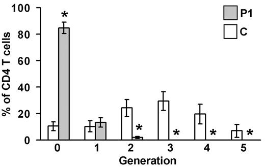 Figure 5. Proliferation of patient's (P1) CD4 T cells. PBMCs from the patient P1 and healthy controls (C) were labeled with CFSE and stimulated with plastic-bound anti-CD3 and anti-CD28 Abs for 72 hours. Cells were then stained with an allophycocyanin-labeled anti-CD4 Ab. The progressive dilution of the CFSE dye in daughter CD4 T-cell generations (“0” denotes undivided cells, “1” denotes cells after first division, etc) was analyzed by flow cytometry. The graph shows percentage (mean ± SD) of CD4 T cells in each generation. N = 4 experiments; *P < .05 (Mann-Whitney U test, pairwise comparison).