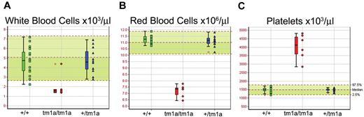 Figure 2. Altered blood cell counts in Mysm1tm1a/tm1a mice. (A) White blood cells, (B) red blood cells, and (C) platelets. Bars represent means ± SD; shaded areas represent 95% reference range for all wild-type mice of same strain and sex. Data are from males, at 14 weeks of age, and are representative of the differences seen for both sexes.