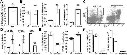Figure 6. Impaired HSC function in Mysm1tm1a/tm1a mice. (A) Mysm1 gene expression in KLS (cKit+ lineage− Sca1+) cells of mouse BM, as shown by the activity of a Mysm1 promoter–driven β-galactosidase reporter; data are presented as fold increase in reporter activity in Mysm1+/tm1a relative to wild-type cells (*P < .05, one-sample t test). (B) The absolute numbers and proportion of KLS cells in the BM of wild-type and Mysm1tm1a/tm1a mice. (C) Flow cytometric plots of the BM, stained for cKit and Sca1, and gated on the lineage-negative cells, showing a relative expansion of the KLS population in Mysm1tm1a/tm1a mice. (D) Proportion of long-term stem cells (LT-SCs, Flt3−CD34−), short-term stem cells (ST-SCs, Flt3−CD34+), and multipotent progenitors (MPPs, Flt3+CD34+) within the KLS population. (E) Reduced Flt3 and elevated CD150 expression in Mysm1tm1a/tm1a KLS cells. (F) Reduced contribution of Mysm1tm1a/tm1a cells to the myeloid lineage and the primitive KLS population in mixed BM chimeras. CD45.1+ wild-type and CD45.2+ Mysm1tm1a/tm1a BM, mixed at 1:1 ratio, were reconstituted into lethally irradiated Rag1−/− recipients. All bars represent means ± SEM. Cell counts per 1 tibia and femur; *P < .05, **P < .01, ***P < .001 using (B,E,F) t test or (D) ANOVA; MFI indicates median fluorescence intensity.