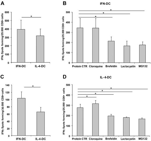 Figure 6. Functional assay of NS3 intracellular processing. (A) ELISPOT detection of IFN-γ release by NS31406-1415–specific CD8+ clone cocultured for 18 hours with DCs previously pulsed with NS3 protein for 16 hours and then washed and used in a cross-presentation assay. The results are expressed as mean ± SD of 10 independent experiments. (B-C) Evaluation of IFN-γ–forming spots in cocultures of IFN-DCs (B) or IL-4-DCs (C) incubated with the specific inhibitors before 16 hours of NS3 pulsing and then washed and used in a cross-presentation assay with NS31406-1415–specific CD8+ clone (mean ± SD values of 5 independent experiments). (D) IFN-γ analysis of DCs pulsed with NS3 protein for 1 hour and then washed and used after 3 days in a cross-presentation assay with NS31406-1415–specific CD8+ clone (mean ± SD; n = 4). Statistical analysis in all panels was performed by Mann–Whitney test (*P < .05).