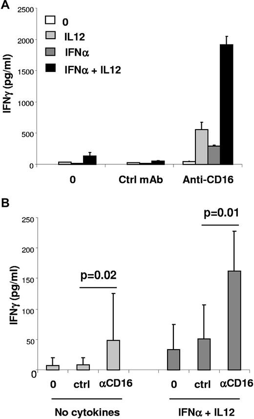 Figure 4. Activation of Vδ2neg γδ T cells through CD16 stimulates their production of IFNγ. (A) The long-term CD16pos Vδ2neg γδ T-cell line was incubated for 24 hours with coated anti-CD16 agonist mAb or control mAb, and recombinant cytokines (IL12 and/or IFNα). The amount of IFNγ released in the supernatant was quantified by ELISA (mean ± SD). Data are representative of 3 different experiments. (B) Seven CD16pos primary Vδ2neg γδ T-cell lines were generated from 7 different HCMV-infected KTRs and incubated for 24 hours with coated anti-CD16 agonist mAb or control mAb and/or recombinant cytokines (IL12 and IFNα). The amount of IFNγ released in the supernatant was quantified by ELISA (mean ± SD) and compared between control and anti-CD16 activation without and with cytokines (P = .02 and P = .01, respectively).