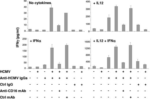 Figure 6. IgG-opsonized HCMV stimulate IFNγ production by Vδ2neg γδ T cells. (A) The long-term CD16pos Vδ2neg γδ T-cell line was incubated for 24 hours with HCMV alone, anti-HCMV specific IgGs alone, or IgG-opsonized HCMV. Blocking anti-CD16 (clone 3G8) or control mAbs were used in certain conditions. The indicated recombinant cytokines were added at the onset of culture. The amount of IFNγ released in the supernatant was quantified by ELISA. The experiment was performed in duplicate (mean ± SD) and is representative of 3 different experiments.