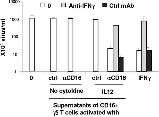 Figure 7. IFNγ secreted by CD16-activated Vδ2neg γδ T cells inhibits HCMV multiplication. The long-term CD16pos Vδ2neg γδ T-cell line was incubated with a control mAb or the agonist anti-CD16 mAb for 24 hours with or without IL12. Then, the supernatants were harvested and added on HCMV-infected FSF. As controls, zero (medium alone) or 10 UI/mL of recombinant IFNγ were added on HCMV-infected FSF. Blocking anti-IFNγ mAb was added when indicated. After 4 days in culture, HCMV replication in the supernatants of FSF was quantified using a real-time quantitative HCMV PCR assay. The experiment was performed in duplicate (mean ± SD) and is representative of 2 different experiments.