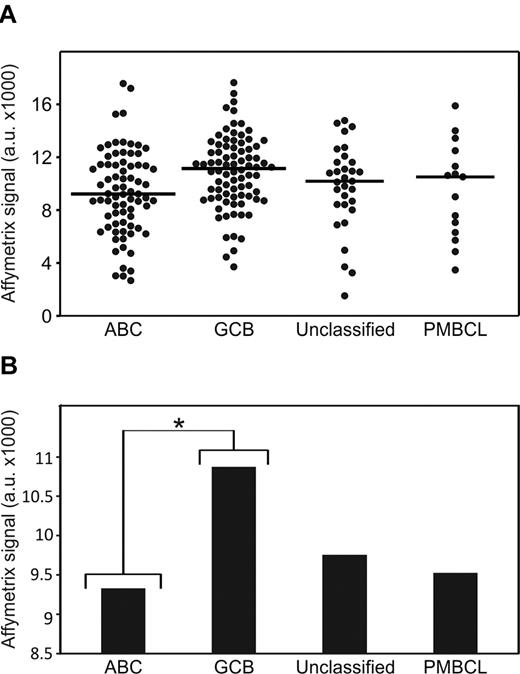 Figure 1. MHC II gene expression varies in ABC, GCB, unclassifiable, and PMBCL subtypes of DLBCL. (A) Expression of MHC II per case, per subtype. Line indicates median. (B) Mean expression of MHC II per subtype. *P < .05.