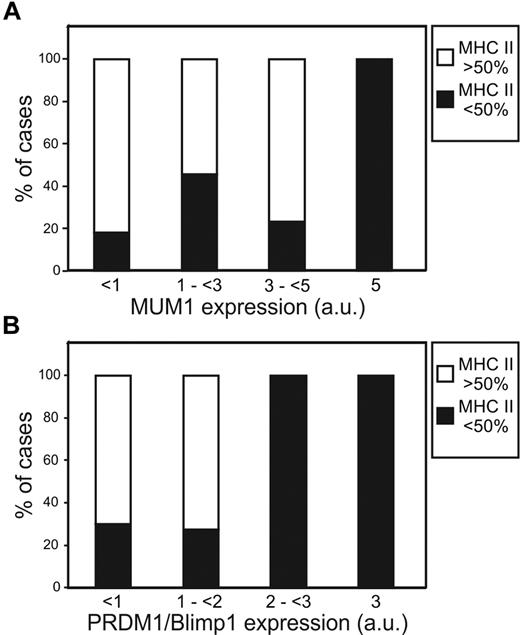 Figure 5. Expression of MUM1 and PRDM1/Blimp1 demonstrates an inverse association with MHC II. Protein expression scores (a.u. indicates arbitrary units) using chromogenic IHC were calculated as described in “Chromogenic IHC” (possible range, 0-7) and compared between cases of DLBCL with MHC II < 50% or > 50% as defined by GEP. (A) Cases with MUMI protein expression of 5 a.u., were all in the bottom 50% of MHCII expression. (B) Cases with PRDM1/Blimp1 protein expression of 2-3 were all in the bottom 50% of MHCII expression.