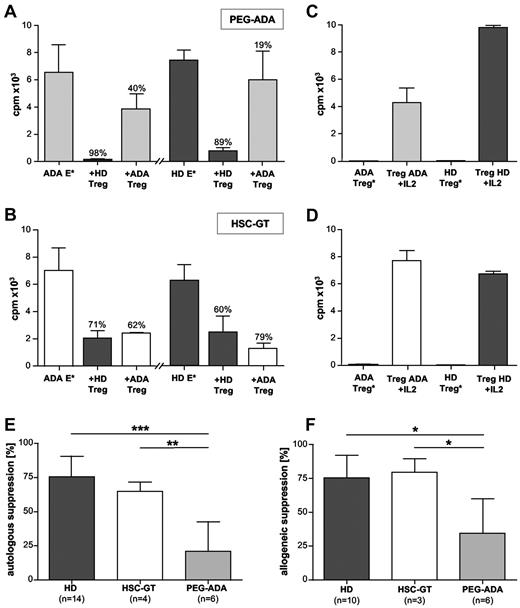 Figure 2. Treg function in ADA-SCID patients after different treatments. (A) Representative autologous and allogeneic suppression assays for a PEG-ADA–treated patient compared with an HD. E* indicates effector cells stimulated with allogeneic accessory cells (APCs) and soluble anti-CD3. Percentages of suppression are indicated. Data are intraexperimental mean ± SD. (B) Representative autologous and allogeneic suppression assays for a GT-treated patient compared with an HD. Percentages of suppression are indicated. (C-D) Stimulated Tregs (Treg*) of the same PEG-ADA-treated (C) and GT-treated (D) patients with their respective HDs and reversion of Treg anergy by IL-2. (E-F) Summarized percentages for autologous (E) and allogeneic (F) suppression assays in PEG-ADA– and GT-treated patients compared with healthy controls. Data are interexperimental mean ± SD. ***P < .0005 (Mann-Whitney test). **P < .005 (Mann-Whitney test). *P < .05 (Mann-Whitney test).