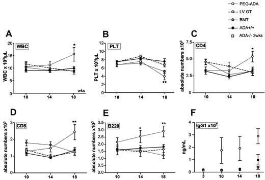 Figure 5. Immunologic reconstitution in ADA−/− mice treated with PEG-ADA, GT, and BMT. (A) After 18 weeks (wks), white blood cell counts (WBC) significantly increase in PEG-ADA–treated mice (n = 12) compared with GT (n = 8) or BMT (n = 15) treated ADA−/− mice and ADA+/+ mice (n = 17). Data are mean ± SD. *P < .05. (B) Compared with control groups, platelet (PLT) counts in PEG-ADA–treated mice significantly decrease after 18 weeks of treatment. Data are mean ± SD. **P < .005. Absolute numbers of PB lymphocyte populations measured by FACS analyses as percentage of WBC counts, at weeks 10, 14, and 18. Data are mean ± SEM. (C) CD4+ T cells. (D) CD8+ T cells. (E) B220+ B cells. *P = .05-.005. **P = .005-.0005. (B-E) PEG-ADA–treated ADA−/− (n = 12), GT-treated ADA−/− (n = 8), BMT-treated ADA−/− (n = 15), and ADA+/+ mice (n = 17). (F) IgG1 (ng/mL × 107) serum immunoglobulin levels in PEG-ADA (n = 7), GT (n = 6), or BMT treated ADA−/− mice (n = 10) compared with ADA+/+ (n = 7) and 3-week-old ADA−/− (n = 6) and ADA+/+ (n = 6) mice. Data are mean ± SD.