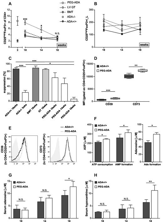 Figure 7. Inhibition of Treg function in the presence of PEG-ADA. (A) Percentage of CD25+FoxP3+ Tregs in ADA−/− rescued with PEG-ADA (n = 20), lentiviral GT (n = 8), and BMT (n = 11) compared with ADA+/+ mice (n = 23). Data are mean ± SEM. ***P = .0001. *P = .05. N.S. indicates not significant. (B) Absolute numbers of Tregs. Data are mean ± SEM. (C) Suppressive function versus ADA+/+ effector cells of ADA+/+ (n = 11) and ADA−/− (n = 8) Tregs compared with Tregs from ADA−/− mice treated with BMT (n = 3), GT (n = 3), and PEG-ADA after 10 (n = 3), 14 (n = 3), and 18 (n = 7) weeks. Data are interexperimental mean ± SD. ***P < .0005. **P < .005. *P < .05. (D) Summarized MFI of CD39 and CD73 gated on CD4+CD25+FoxP3+ cells from ADA+/+ (n = 6) mice compared with ADA−/− mice treated with PEG-ADA for 18 weeks (n = 4). (E) Representative histogram plots for CD39 and CD73 on CD4+CD25+FoxP3+ splenocytes from ADA+/+ and ADA−/− mice treated with PEG-ADA for 18 weeks. Isotype-identical monoclonal antibodies served as controls (solid gray histogram). (F) Measurement of ATP consumption and AMP formation (left panel) as well as adenosine formation (right panel) by purified CD4+CD25+ Treg cells from PEG-ADA–treated ADA−/− (n = 4) and ADA+/+ mice (n = 3). Data are interexperimental mean ± SD. *P < .05. (G) Serum adenosine levels in PEG-ADA–treated ADA−/− (n = 4) and age-matched ADA+/+ mice (n = 4) at 10, 14, and 18 weeks of follow-up. Data are interexperimental mean ± SD. *P < .05. (H) Serum hypoxanthine levels in PEG-ADA–treated ADA−/− (n = 4) and age-matched ADA+/+ mice (n = 4) at 10, 14, and 18 weeks of follow-up. Data are interexperimental mean ± SD. **P < .005.