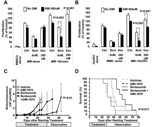 Figure 7. The interaction of PSGL-1 and P-selectin regulates drug resistance of MM cells induced by BMSCs and ECs in vitro and tumor progression in vivo. (A) MM1s cells (treated with vehicle, bortezomib 5nM, or dexamethasone 250nM) were cultured with or withoutBMSCs (treated with or without GMI-1070 500μM). Cell proliferation was measured at 24 hours by bromodeoxyuridine incorporation and ELISA. Coculture of MM1s with BMSCs induced resistance to both bortezomib and dexamethasone in MM1s cells which was reversed by GMI-1070. Data represent means ± SD of triplicate experiments. (B) MM1s cells (treated with vehicle, bortezomib 5nM or dexamethasone 250 nM) were cultured with or without the presence of HUVECs (treated with or without GMI-1070 500μM). Cell proliferation was measured at 24 hours by bromodeoxyuridine incorporation and ELISA. Coculture of MM1s with HUVECs induced resistance to both bortezomib and dexamethasone in MM1s cells that was reversed by GMI-1070. Data represent means ± SD of triplicate experiments. (C) Effect of inhibition of the interaction of PSGL-1 with P-selectin by GMI-1070 on the sensitivity of MM tumors to bortezomib in vivo. SCID mice (n = 10 per group) were injected with MM1s cells engineered to express luciferase and tumor growth was determined by bioluminescence imaging. Mice were divided in 4 groups: (1) the control group, which received weekly IP injection of vehicle and were implanted with pumps loaded with vehicle every 2 weeks (for 4 weeks); (2) the GMI-1070–treated group, which received weekly IP injection of vehicle and were implanted with a pump loaded with 200 μL of 150 mg/mL of GMI-1070 that was changed every 2 weeks (for 4 weeks); (3) the bortezomib-treated group, which received weekly IP injection of bortezomib 1.5 mg/kg and were implanted with a pump loaded with vehicle that was changed every 2 weeks (for 4 weeks); and (4) the combination group, which received weekly IP injection of bortezomib 1.5 mg/kg and were implanted with a pump loaded with 200 μL of 150 mg/mL GMI-1070 that was changed every 2 weeks (for 4 weeks). Tumor progression was detected using bioluminescence. Treatment with GMI-1070 alone did not affect the tumor progression, but it increased the sensitivity of MM cells to bortezomib, and decreased tumor progression was observed in the group treated with a combination of GMI-1070 and bortezomib compared with bortezomib alone (P < .01). (D) Kaplan-Meier curves of survival of groups 1 through 4 described in panel C. Increased survival was observed in mice treated with the combination of GMI-1070 and bortezomib compared with bortezomib alone, (P = .012).