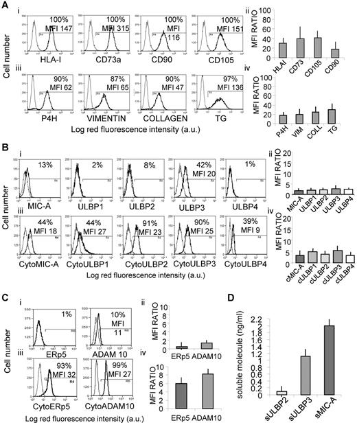 Figure 2. Expression of NKG2D-L, ERp5, and ADAM10 in LN MSCs. LN MSCs were obtained from cHL patients (n = 8, 6 NS, 2 MC). (A) Staining with specific mAbs recognizing HLA-I, SH3/CD73a, CD90, SH2/CD105 (Ai), PH4, collagen, vimentin, and TG (Aiii), followed by PE-conjugated anti–isotype specific GAM (black lines). Gray lines indicate negative control staining with isotype-matched irrelevant mAbs followed by PE-GAM. Samples were run on a CyAnADP flow cytometer, and results are expressed as log red MFI (a.u. indicates arbitrary units) versus number of cells; in each histogram are indicated the MFI and the percentage of positive cells. (Aii,iv) MFI ratio between MFI of positive cells for each marker and MFI of the negative control. Data are mean ± SD from 8 LN MSCs. (B) Surface (Bi) or cytoplasmic (Biii) staining of LN MSCs with anti–MIC-A or anti-ULBP1 to ULBP4 mAbs. For cytoplasmic staining, cells were fixed in 3% paraformaldehyde and permeabilized with1% Nonidet-P40 in PBS, before mAb incubation. Results are expressed as mean red fluorescence intensity; in each histogram are shown the MFI and the percentage of positive cells. (Bii,iv) MFI ratio as in panel A. Data are mean ± SD from 8 LN MSCs. (C) Surface (Ci) and cytoplasmic (Ciii) staining of LN MSCs with the anti–ERp5 rabbit polyclonal antibody or anti–ADAM10 mAb, followed by FITC-goat anti–rabbit (GAR) or anti–isotype GAM antisera (black lines). Gray lines indicate negative control staining with unrelated irrelevant Abs. Results are expressed as log green mean fluorescence intensity; in each histogram are indicated the MFI and the percentage of positive cells. (Cii,iv) MFI ratio: ratio between MFI of a given marker and the negative control. Data are mean ± SD from 8 LN MSCs. (D) Soluble MIC-A, ULBP2, and ULBP3 were measured in the supernatant of cultured LN MSCs by ELISA, referred to a standard curve, and expressed as nanograms per milliliter. Data are mean ± SD from 8 LN MSCs.