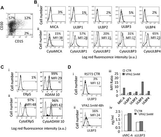 Figure 3. NKG2D-L, ERp5, and ADAM10 expression in the RS773 cell line. (A) Double staining of the RS773 cell line, derived from one case of MC cHL, with PE–anti-CD30 and FITC–anti-CD15 mAbs. Samples were run on a CyAnADP flow cytometer, and results are expressed as log red fluorescence intensity versus log green fluorescence intensity (percentages of single- or double-positive cells in each quadrant). Quadrants were set on the negative control stained with unrelated mAb (not shown). (B) Surface (Bi) or cytoplasmic (Bii) staining of RS773 for MIC-A, ULBP1, ULBP2, ULBP3, and ULBP4, with the specific mAbs followed by PE-GAM. For cytoplasmic staining, cells were fixed in 3% paraformaldehyde and permeabilized with1% Nonidet-P40 in PBS, before mAb incubation. Samples were run on a CyAnADP flow cytometer, and results are expressed as log MFI (a.u.) versus number of cells. (C) Surface (Ci) or cytoplasmic (Cii) staining of RS773 cells for ERp5 and ADAM10, with the rabbit polyclonal anti-ERp5 antiserum or the anti–ADAM10 mAb, followed by FITC-GAR or anti–isotype GAM antisera. For cytoplasmic staining, cells were fixed and permeabilized as in panel B, before Ab incubation. Results are shown as overlay histograms between the negative control (thin gray line) and the sample (black line). (D) MIC-A and ULBP1 to ULBP4 surface staining performed as in panel B, before (Di,iii) or after in vitro exposure of RS773 cells to 2.5mM VPA for 48 hours (Dii,iii). Results are expressed as log MFI (a.u.) versus number of cells (Di,ii) or as MFI ratio (ie, MFI of the sample/MFI of the negative control; Diii). (Div) Soluble MIC-A and ULBP3 were measured in the supernatants of cultured RS773, either untreated (CTR) or treated with 2.5mM VPA, by ELISA, referred to a standard curve and expressed as nanograms per milliliter.
