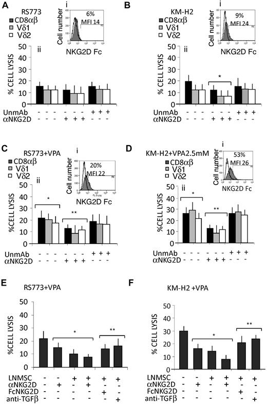 Figure 4. Effect of T lymphocyte-LN MSC coculture on anti–lymphoma cytotoxicity. CD8+αβT or γδT lymphocytes, Vδ1 or Vδ2 as indicated, were used as effector cells, whereas the RS773 (A,C,E) and the KM-H2 Hodgkin RS-like cell lines (B,D,F), either untreated or pretreated for 48 hours with 2.5mM VPA (C-F), were used as targets in a 4-hour 51Cr-release assay at the E:T ratios of 10:1. In some experiments, the effector T lymphocytes were precultured on LN MSCs for 5 days before using in cytolytic assay. In some experiments (E-F), the soluble NKG2D receptor (NKG2D-Fc) or the anti–TGF-β mAb (5 μg/mL) was added to lymphocyte-LN MSCs cocultures; then effector cells washed and used in cytolytic assay. In all cytotoxicity experiments, a blocking anti–NKG2D specific mAb (5 μg/mL) was used compared with an unrelated, isotype-matched mAb. (A-D) Subpanel i shows the reactivity of the soluble NKG2D receptor (NKG2D Fc), evidenced with a PE-goat anti–human, to the RS773 or KM-H2 cell lines before (Ai,Bi) or after VPA exposure (Ci,Di). Results are expressed as percentage of specific cell lysis and are the mean ± SD from 6 experiments performed with 6 different LN MSCs. (Cii,Dii) *P < .001 versus RS773 in panel Aii and versus KM-H2 in panel Bii. **P < .001 versus cytolytic activity of effector cells in the absence of anti–NKG2D mAb. (E-F) *P < .001 versus cell lysis exerted by CD8+ T lymphocytes before LN MSC coculture and/or in the absence of anti–NKG2D mAb. **P < .001 versus cytolytic activity exerted by CD8+ T lymphocytes after LN MSC coculture.