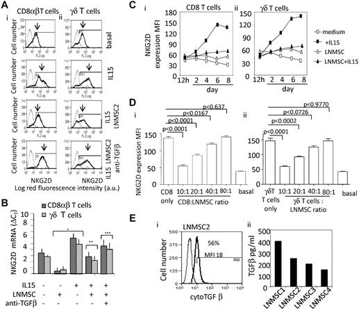 Figure 5. Down-regulation of NKG2D on effector cells by TGF-β produced by LN MSCs from HL. NKG2D expression was evaluated by indirect immunofluorescence on coculture of CD8+αβ (Ai,Ci,Di) and γδ T lymphocytes (Aii,Cii,Dii) with LN MSCs, in the presence of IL-15 (10 ng/mL) and in the absence or presence of an anti–TGF-β mAb (5 μg/mL) added to the cocultures (A). NKG2D was evidenced by a specific mAb followed by PE-GAM. Samples were run on a CyAnADP flow cytometer, and results are expressed as log MFI (a.u.) versus number of cells (A) or as MFI (a.u., C-D). Results are shown as overlay histograms of negative control (gray thin line) and NKG2D mAb reactivity (black thick line, as indicated by the arrows). (B) Quantitative RT-PCR for NKG2D was performed with the specific primers and probes on RNA extracted from CD8+ αβ (dark gray columns) and γδ T cells (light gray columns), after 24 hours or culture without or with IL-15 (10 ng/mL) and/or anti–TGF-β mAb (5 μg/mL), in the presence or absence of LN MSCs, as indicated. Data are mean ± SD from 3 experiments with CD8+ αβ T cells and 3 with γδ T cells. *P < .001versus experiments done in the absence of LN MSCs and IL-15. **P < .001 versus experiments in the presence of IL-15. ***P < .001 versus experiments in the presence of IL-15 and LN MSCs. (C) Kinetics of NKG2D intensity of expression (MFI, a.u.) in CD8+ αβ (Ci) and γδT lymphocytes (Cii) cocultured with LN MSCs in the presence of IL-15 or in medium alone (medium). (D) NKG2D intensity of expression (MFI, a.u.) in CD8+ αβ (Di) and γδ T lymphocytes (Dii) cocultured with LN MSCs at different ratios (as indicated) in the presence of IL-15 or in medium alone (basal). Data are mean ± SD from 6 experiments performed with 6 different LN MSCs. (E) TGF-β in the cytoplasm (Ei, 1 representative experiment) and in the supernatant of cultured LN MSCs (Eii, 4 different LN MSCs). (Ei) For cytoplasmic staining, cells were fixed and permeabilized before addition of anti–TGF-β mAb, followed by FITC-GAM. Samples were run on CyAnADP flow cytometer, and results are expressed as MFI versus number of cells. (Eii) TGF-β1 was measured in SN recovered from LN MSC cultures after 24 hours, on treatment for 1 hour of each SN with 1N HCl followed by 1N NaOH, with a TGF-β1 specific ELISA kit. Results were normalized to a standard curve and expressed as picograms per milliliter.
