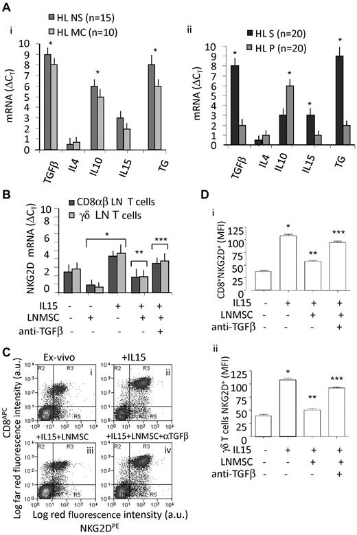 Figure 6. TGF-β is expressed in the cHL microenvironment. (A) Quantitative RT-PCR for TGF-β, IL-4, IL-10, and TG was performed with the specific primers and probes on RNA extracted from the whole LN sections (8 μm, Ai) or on stromal (S) or parenchymal (P) microdissected areas of serial sections (n = 20 cHL: 11 NS and 9 MC) that underwent LCM on the basis of the localization of TG (Aii). After subtracting the Ct value for RPLP0 from the Ct values of the target genes, results were expressed as ΔCt. Data are the mean ± SD from 14 NS samples (black columns) and 9 MC samples (gray columns in Ai). *P < .001 versus healthy LN (supplemental Figure 1A). (B) Quantitative RT-PCR for NKG2D was performed with the specific primers and probes on RNA extracted from CD8+ αβ (dark gray columns) and γδ T cells (light gray columns) isolated from LN, after 24 hours or culture without or with IL-15 (10 ng/mL), in the presence or absence of LN MSCs, anti–TGF-β mAb (5 μg/mL), as indicated. Data are mean ± SD from 3 experiments with CD8+ αβ and 3 with γδ T cells. *P < .001versus experiments done in the absence of LN MSCs and IL-15. **P < .001 versus experiments in the presence of IL-15. ***P < .001 versus experiments in the presence of IL-15 and LN MSCs. (C) Lymphocytes isolated from 6 HL LN specimens were evaluated for NKG2D expression by indirect immunofluorescence, either freshly isolated (Ci) or cultured for 6 days with rIL-15 (10 ng/mL, Bii) or on coculture with LN MSCs, in the presence of IL-15 (Ciii) and in the presence of IL-15 and of an anti–TFG-β mAb (5 μg/mL) added to the cocultures (Civ). NKG2D was evidenced by a specific mAb followed by PE-GAM, whereas CD8+ cells were identified by an APC-conjugated anti–CD8 mAb (C-Di), whereas γδT cells were detected with a combination of anti-Vδ1 and anti-Vδ2 AlexaFluor-647–conjugated mAbs (Dii). Samples were run on a CyAnADP flow cytometer, and results are expressed as log mean red fluorescence intensity (x-axis MFI, a.u.) versus log mean far red fluorescence intensity (for both APC and AlexaFluor-647, y-axis MFI, a.u.), or as MFI (a.u.). (D) Data are mean ± SD from 6 different experiments with CD8+ cells (Di) or γδ T cells (Dii) and LN MSCs from 6 different HLs. *P < .001 versus experiments done in the absence of IL-15, LN MSCs, or anti–TGF-β. **P < .001 versus experiments in the presence of IL-15. ***P < .001 versus experiments in the presence of IL-15 and LN MSCs. All results were determined on CD3+ gated T cells after simultaneous staining with anti-CD3 mAb (JT3A, IgG2a) and FITC-GAM.