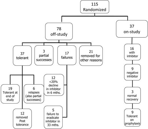 Figure 2. Flow diagram showing the disposition of all 115 patients randomized and started on ITI.