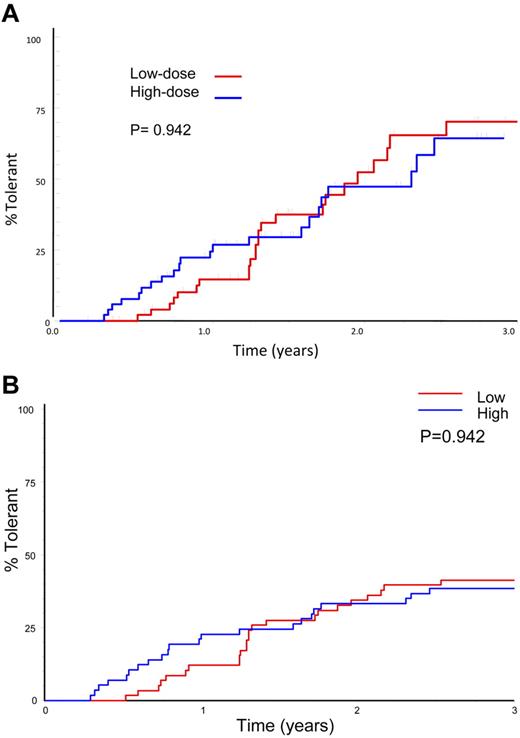 Figure 3. Time to success by treatment arm. (A) Kaplan-Meier plot showing the time to tolerance for the 66 patients who achieved a success, partial success, or failure end point, broken down by HD and LD treatment arm. (B) Intention-to treat Kaplan-Meier plot showing the time to tolerance for all 115 patients randomized and broken down by treatment arm. This plot shows no significant difference between treatment arms (P = .942), but a lower success rate because those not completing ITI or who were withdrawn for logistical reasons are also included.
