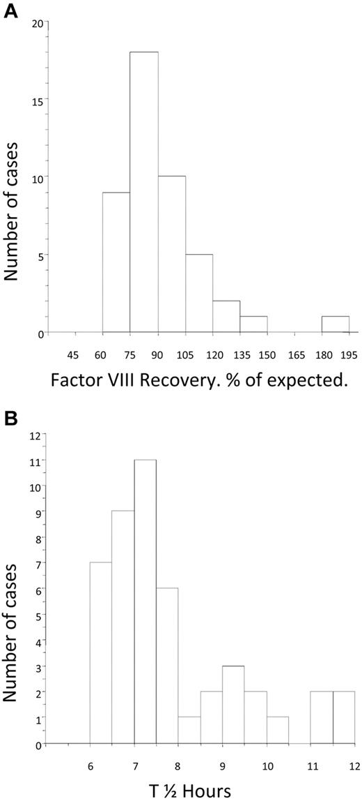 Figure 4. Distribution of factor VIII recovery and half-life at the time of tolerance. (A) Histogram showing the distribution of FVIII recovery in 46 patients who achieved tolerance, estimated at the point at which the subjects were considered tolerant. (B) Histogram showing the distribution of half-life in 46 patients who achieved tolerance, estimated at the point at which the subjects were first found to have a half-life in excess of 6 hours.