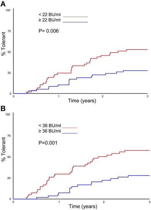 Figure 5. Time to tolerance by median peak inhibitor titres. (A) Kaplan-Meier plot showing the time to tolerance of all 115 randomized, treated subjects categorized according to peak historical titer above and below the median 22 BU/mL value (P = .006). (B) Kaplan-Meier plot showing the time to tolerance of all 115 randomized, treated subjects categorized according to peak inhibitor titer on ITI above and below the median 36 BU/mL value (P = .001).