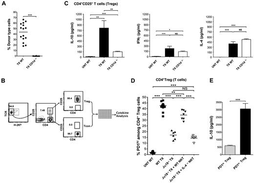 Figure 2. Up-regulation of IL-10 and PD-1 by Treg cells after heart, and bone marrow transplantation is enhanced by NKT cells in an IL-4–dependent manner. (A) Mean percentages of donor type cells at day 19 after marrow transplantation in WT BALB/c mice given heart and bone marrow transplants (TX WT, n = 27 mice), and in CD1d−/− BALB/c mice given transplants (TX CD1d−/−, n = 20 mice). (B) Experimental scheme: representative FACS pattern of gated recipient type H-2Kb−CD4+CD25+ and H-2Kb− CD4+CD25− T cells among CD4+ splenocytes before sorting (left and middle panels) or after sorting (right panel), obtained 19 days after marrow transplantation. Sorted cells were cultured with PMA and ionomycin, and cytokine concentrations in culture supernatants were assessed by luminex beads. (C) Mean (± SEM) IL-10 (left panel), IL-4 (right panel), and IFNγ (middle panel) concentrations in supernatants from sorted CD4+CD25+ T cells, after 48 hours of culture with PMA/ Ionomycin from untreated WT BALB/c mice (UNT WT, n = 15 mice), WT BALB/c mice given heart and bone marrow transplants (TX WT, n = 27 mice) and CD1d−/− mice given heart and bone marrow transplants (TX CD1d−/−, n = 20 mice). Data are combined from 3 or 4 independent experiments with 2 to 3 wells in each experiment. NS, not significant, P > .05; *P < .05, **P < .01, ***P < .001 (Student 2-tailed t test of independent means). Culture supernatants from Treg cells without PMA/ionomycin had less than 20 pg/mL of IFNγ, IL-4, or IL-10. (D) Percentages (horizontal lines show means) of PD-1hi cells among gated CD4+CD25+ T cells from spleen in untreated WT BALB/c mice (UNT WT, n = 8 mice); WT BALB/c mice given heart and bone marrow transplants (WT TX, n = 13 mice), Ja18−/− BALB/c mice given transplants (Ja18−/− TX, n = 6 mice); Ja18−/− BALB/c mice given transplants with add-back of sorted 0.4 × 106 NKT cells from WT BALB/c mice (Ja18−/− TX + WT NKT, n = 7 mice), and Ja18−/− BALB/c mice given transplants with add-back of sorted 0.4 × 106 NKT cells from IL-4−/− BALB/c mice (Ja18−/− TX + IL-4−/− NKT, n = 5 mice). Comparison of means (Student 2-tailed t test) gave P values shown on the panels; NS > 0.05, *P < .05, **P < .01, ***P < .001. (E) Mean IL-10 concentrations of supernatants of sorted host PD-1lo and PD-1hi Treg cells obtained from the spleen of WT heart and bone marrow transplants recipients on day 19 after marrow transplantation (WT TX, n = 8). There were 8 replicate cultures from 2 experiments used for stimulation of cells with PMA and ionomycin. Unstimulated cultures had less than 20 pg/mL IL-10.