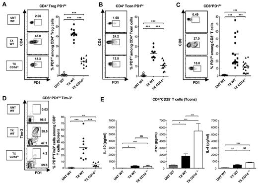 Figure 3. NKT cells regulate PD-1 and IFNγ expression of CD4+ Tcon cells and PD-1 and Tim-3 of CD8+ T cells. (A-C) Representative FACS patterns of CD4 versus PD-1 on gated Treg (A), CD4 versus PD-1 on gated CD4+ Tcons (B), or CD8 versus PD-1 on gated CD8+ T cells (C), and percentages of PD-1hi cells among subsets from untreated WT (UNT WT, n = 8) or from WT or CD1d−/− transplant recipients at day 19 after marrow transplantation (TX WT, n = 12; TX CD1d−/−, n = 18). (D) Representative FACS patterns, and percentages of PD-1hiTim-3+ cells among gated CD8+ T cells from untreated WT (UNT WT, n = 6) or from WT or CD1d−/− transplant recipients at day 19 after marrow transplantation (TX WT, n = 10; TX CD1d−/−, n = 11). Comparison of means (Student 2-tailed t test) gave P values shown on the panels; NS > 0.05, *P < .05, **P < .01, ***P < .001. (E) Mean (± SEM) IL-10 (left panel), IL-4 (right panel), and IFNγ (middle panel) concentrations in supernatants of sorted CD4+CD25− Tcon cells, after 48 hours of culture with PMA/ Ionomycin from untreated WT BALB/c mice (UNT WT, n = 15 mice), WT BALB/c mice given transplants (TX WT, n = 27 mice), and CD1d−/− BALB/c mice given transplants (TX CD1d−/−, n = 20 mice). Data are combined from 3 or 4 independent experiments with 2 to 3 wells in each experiment. NS, not significant, P > .05; * P < .05, ** P < .01, *** P < .001 (Student 2-tailed t test of independent means). Culture supernatants from Treg cells without PMA/ionomycin had less than 20 pg/mL of IFNγ, IL-4, or IL-10.