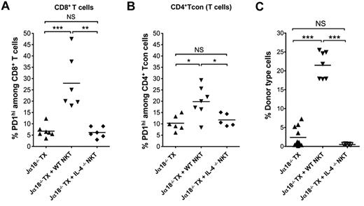 Figure 4. Chimerism and up-regulation of PD-1 on CD4+ Tcon and CD8+ T cells are enhanced by NKT cells in an IL-4–dependent manner. (A-B) Percentage of PD-1hi cells among gated CD8+ (A) or CD4+CD25− Tcon cells (B) T cells from spleen in Ja18−/− BALB/c mice given transplants (Ja18−/− TX, n = 6 mice); Ja18−/− BALB/c mice given transplants with add-back of sorted 0.4 × 106 NKT cells from WT BALB/c mice (Ja18−/− TX + WT NKT, n = 7 mice), and Ja18−/− BALB/c mice given transplants with add-back of sorted 0.4 × 106 NKT cells from IL-4−/− BALB/c mice (Ja18−/− TX + IL-4−/− NKT, n = 5 mice). (C) Mean percentages of donor type cells in splenic mononuclear cell gate from Ja18−/− BALB/c mice given transplants (Ja18−/− TX, n = 9 mice); Ja18−/− BALB/c mice given transplants with add-back of sorted 0.4 × 106 NKT cells from WT BALB/c mice (Ja18−/− TX + WT NKT, n = 7 mice); and Ja18−/− BALB/c mice given transplants with add-back of sorted 0.4 × 106 NKT cells from IL-4−/− BALB/c mice (Ja18−/− TX + IL-4−/− NKT, n = 5 mice). Comparison of means (Student 2-tailed t test) gave P values shown on the panels; NS > .05, *P < .05, **P < .01, ***P < .001.
