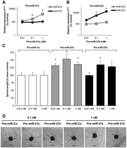 Figure 1. Effect of miR-27a/b overexpression on endothelial cell sprouting. (A-B) HUVECs were transfected with miR-27a precursor (pre-miR-27a, A) and miR-27b precursor (pre-miR-27b, B) as indicated. Expression of mature miR-27a/b was detected by quantitative RT-PCR compared with control-precursor (pre-miR-Co) transfected control cells after 24 hours. Data were normalized to RNU48; n = 3 to 7. *P < .05 versus pre-Co. (C-D) Effect of pre-miR-27a/b on endothelial cell sprout formation in the spheroid assay (n = 10 spheroids/experiment; n = 5-13 experiments). *P < .05 versus pre-miR-Co. Representative images of spheroids are shown in panel D.