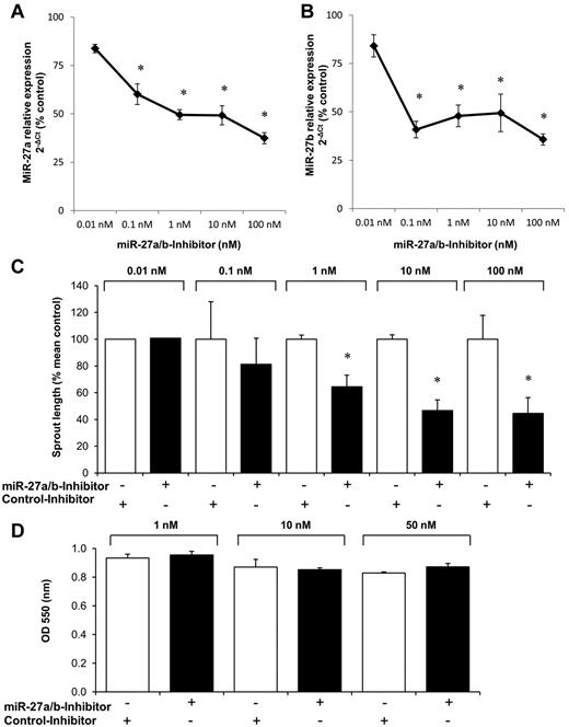 Figure 2. Effect of miR-27a/b inhibition on endothelial cell sprouting. HUVECs were transfected with miR inhibitors as indicated. (A-B) Expression of mature miR-27a (A) and miR-27b (B) was detected by quantitative RT-PCR compared with control-precursor (pre-miR-Co) transfected control cells after 24 hours. Data were normalized to RNU48. *P < .05 (paired t test). n = 3 to 8. (C) Effect of miR-27a/b inhibition on endothelial cell sprout formation in the spheroid assay (n = 10 spheroids/experiment, n = 1 for 0.01nM, and n = 3-8 experiments for 0.1-100nM). *P < .05 versus respective control inhibitors. (D) Effect of miR-27a/b inhibition on endothelial cell viability (MTT assay; n = 3).