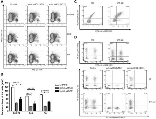 Figure 1. Effect of anti-Ly49C/I and anti-Ly49G2 treatment on the frequency of NK Ly49 subsets in various strains of mice. Mice received 300 μg mAb 5E6 (anti-Ly49C/I), mAb 4D11 (anti-Ly49G2), or rat IgG for 2 consecutive days. Spleen cells were then assessed by 5-color flow cytometric analysis for Ly49C/I or Ly49I and Ly49G2 expression on NK cells as described in “Flow cytometric analysis.” (A) Representative dot plots for NK cell (CD45+NK1.1+CD3−) in spleen cells are presented. (B) Total number of CD45+NK1.1+CD3− after antibody depletion. (C) Frequency of Ly49C/I (5E6) and Ly49I (YLI-90) in control B6 and B10.D2 mice. (D) Distribution of Ly49G2 (Cwy-3) and Ly49I (YLI-90) NK subsets after antibody treatment in B6 and B10.D2 mice. Data are representative of 3 experiments (mean ± SEM). Two-way ANOVA was done to assess significance (P < .05).
