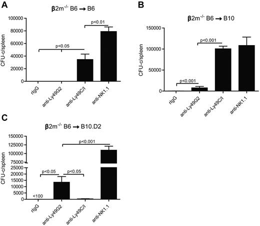 Figure 2. Effects of Ly49G2+ or Ly49C/I+ NK-cell subset depletion on β2m−/− BMC rejection by B6, B10, and B10.D2 recipients. Recipient mice received mAbs for NK-cell subset depletion using anti-Ly49C/I (5E6), anti-Ly49G2 (4D11) mAbs or rIgG control 2 and one day before lethal irradiation. (A-B) A total of 15 million or (C) 50 million of β2m−/− BMCs were transferred intravenously in (A) B6 (H2b), (B) B10 (H2b), and (C) B10.D2 (H2d) recipients, respectively. Anti-NK1.1 (PK136) was used 2 and one day before BMT to remove all NK1.1-positive cells in some groups to demonstrate that BMC rejection was the result of host NK cells. In all experiments, 7 days after transplantation, hematopoietic progenitor content of the spleens (total CFU-c per spleen) was assessed (mean ± SEM). One-way ANOVA test was performed to determine whether the mean values were significantly different (P < .05). Each experiment was performed 2 or 3 times.