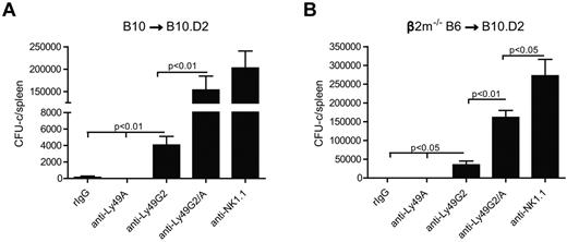 Figure 4. Combined effects of Ly49G2 and Ly49A NK-cell subset depletion on B10 or β2m−/− BMC rejection by B10.D2 recipients. Recipient mice received rIgG control, anti-NK1.1 (PK136), anti-Ly49G2 (4D11), and/or anti-Ly49A (YE1/32) for NK cell and NK-cell subset depletion 2 and one day before lethal irradiation. A total of 15 million of B10 (A) or 50 million of β2m−/− BMCs (B) were transfused to B10.D2 recipients. Seven days after transplantation, spleens were collected and CFU-c assay was performed (mean ± SEM). One-way ANOVA test was performed to determine whether the mean values were significantly different (P < .05). Each experiment was performed 2 or 3 times.