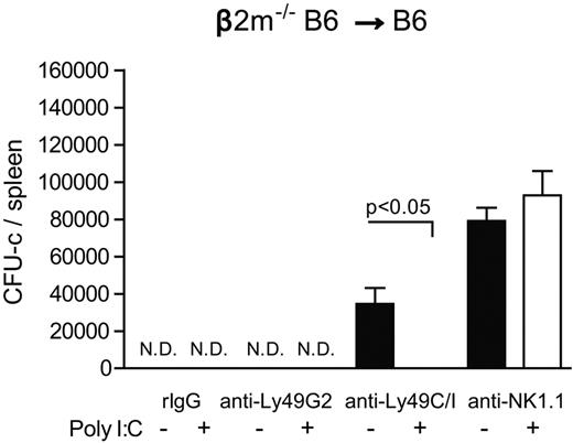 Figure 5. Effect of prior NK activation of recipient mice with β2m−/− BMC rejection. Two and 1 days before transplantation B6 recipient mice were treated with anti-NK1.1 (PK136), anti-Ly49G2 (4D11), anti-Ly49C/I (5E6), or rIgG control. In addition, some mice received poly I:C 2 days before BMT to boost BMC rejection. A total of 25 million β2m−/− BMCs were injected into lethal irradiated B6 recipients. The CFU-c formation from the spleens is shown (mean ± SEM). One-way ANOVA test was performed to determine whether the mean values were significantly different (P < .05). Each experiment was performed 2 or 3 times.