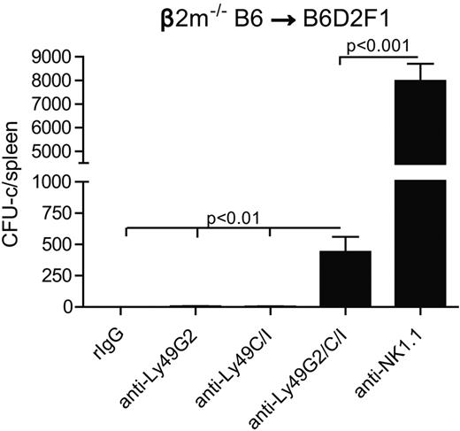 Figure 6. Effects of Ly49G2 or Ly49C/I NK-cell subset depletion on β2m−/− BMC rejection by B6D2F1 hybrid recipients. Two days after mAb treatment, 30 million of β2m−/− BMCs were injected into lethal irradiated B6D2F1 recipients. Seven days after transplantation, CFU-c assay was done from spleens (mean ± SEM). One-way ANOVA test was performed to determine whether the mean values were significantly different (P < .05). Data are representative of 2 experiments.