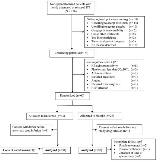 Figure 1. Patient flow. HBcAb indicates hepatitis B core antibody; and HIV, human immune deficiency virus. *Some patients had more than one reason for exclusion. †Data were available until last follow-up.