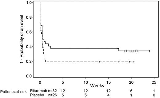 Figure 2. Time to treatment failure. The composite outcome of platelet count < 50 × 109/L, significant bleeding, or rescue treatment was measured among patients receiving rituximab (solid line) or placebo (dashed line) plus standard treatment. The x-axis is time in observation period once standard treatment was discontinued.